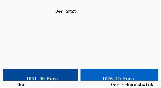 Vergleich Immobilienpreise Oer Erkenschwick mit Oer Erkenschwick Oer