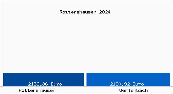 Vergleich Immobilienpreise Oerlenbach mit Oerlenbach Rottershausen