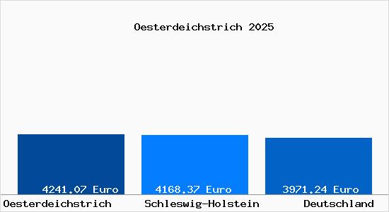 Aktuelle Immobilienpreise in Oesterdeichstrich