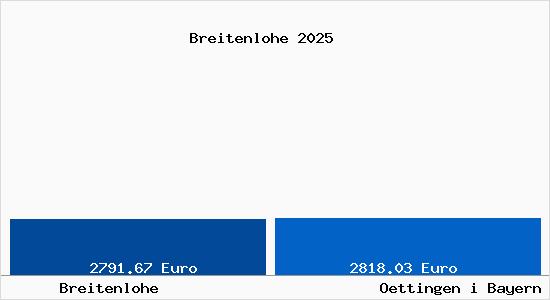 Vergleich Immobilienpreise Oettingen i Bayern mit Oettingen i Bayern Breitenlohe