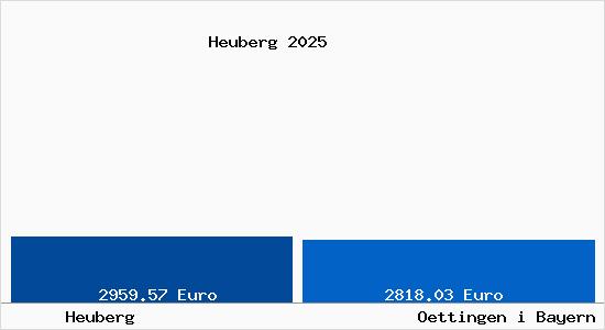 Vergleich Immobilienpreise Oettingen i Bayern mit Oettingen i Bayern Heuberg