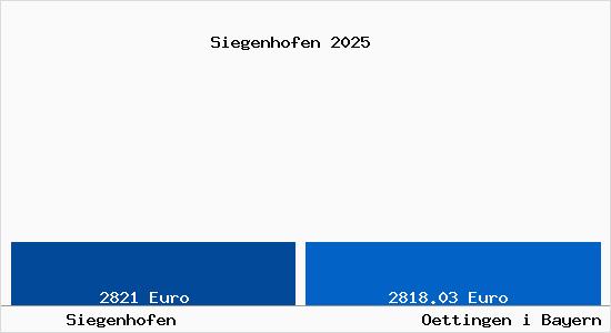 Vergleich Immobilienpreise Oettingen i Bayern mit Oettingen i Bayern Siegenhofen