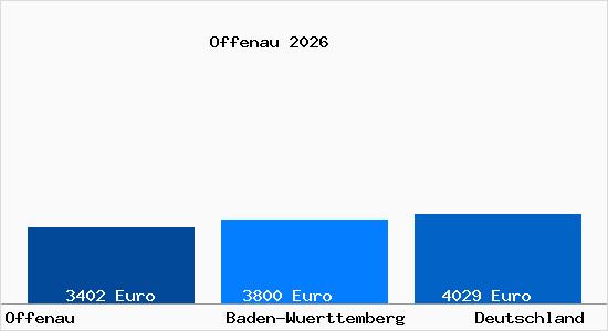 Aktuelle Immobilienpreise in Offenau Wuerttemberg