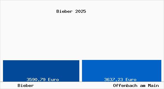 Vergleich Immobilienpreise Offenbach am Main mit Offenbach am Main Bieber