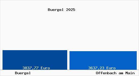 Vergleich Immobilienpreise Offenbach am Main mit Offenbach am Main Buergel