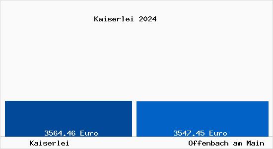 Vergleich Immobilienpreise Offenbach am Main mit Offenbach am Main Kaiserlei