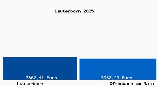 Vergleich Immobilienpreise Offenbach am Main mit Offenbach am Main Lauterborn