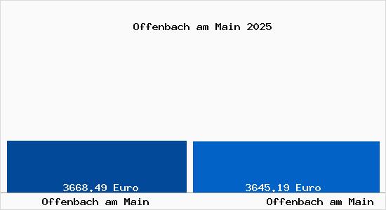 Vergleich Immobilienpreise Offenbach am Main mit Offenbach am Main Offenbach am Main