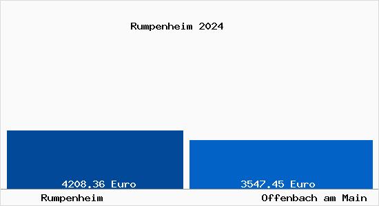 Vergleich Immobilienpreise Offenbach am Main mit Offenbach am Main Rumpenheim