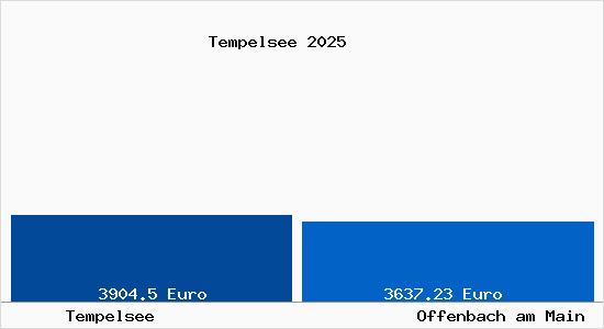 Vergleich Immobilienpreise Offenbach am Main mit Offenbach am Main Tempelsee