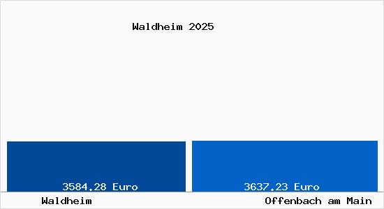 Vergleich Immobilienpreise Offenbach am Main mit Offenbach am Main Waldheim