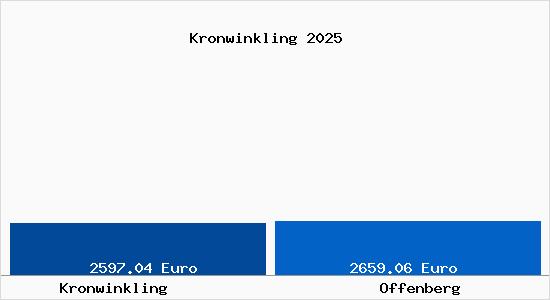 Vergleich Immobilienpreise Offenberg mit Offenberg Kronwinkling