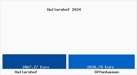 Vergleich Immobilienpreise Offenhausen mit Offenhausen Hallershof