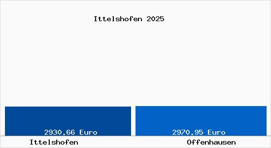 Vergleich Immobilienpreise Offenhausen mit Offenhausen Ittelshofen