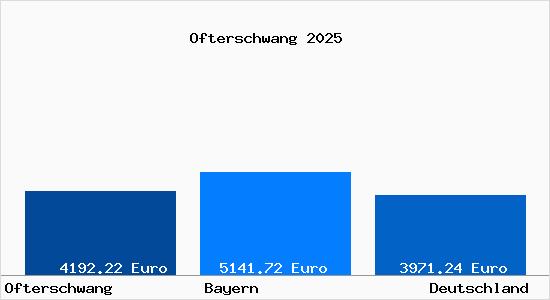 Aktuelle Immobilienpreise in Ofterschwang