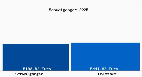 Vergleich Immobilienpreise Ohlstadt mit Ohlstadt Schwaiganger