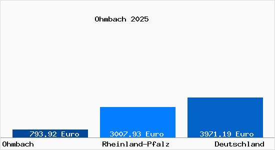 Aktuelle Immobilienpreise in Ohmbach Pfalz