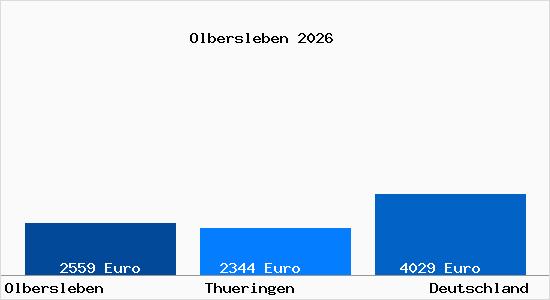 Aktuelle Immobilienpreise in Olbersleben