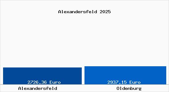 Vergleich Immobilienpreise Oldenburg mit Oldenburg Alexandersfeld