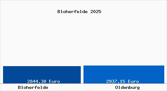 Vergleich Immobilienpreise Oldenburg mit Oldenburg Bloherfelde