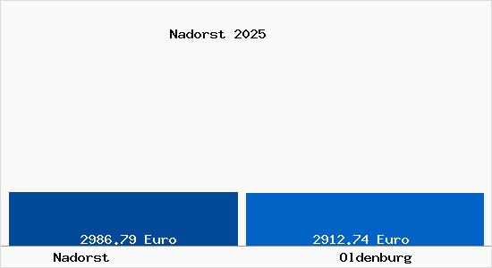 Vergleich Immobilienpreise Oldenburg mit Oldenburg Nadorst