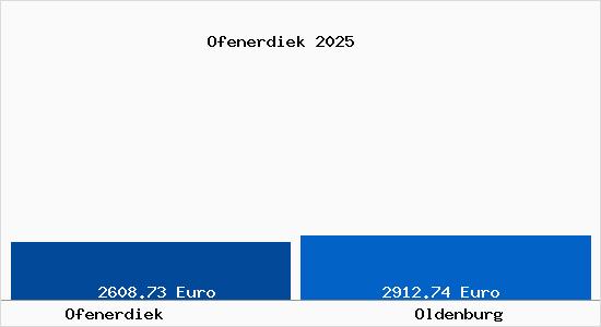 Vergleich Immobilienpreise Oldenburg mit Oldenburg Ofenerdiek