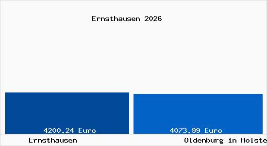 Vergleich Immobilienpreise Oldenburg in Holstein mit Oldenburg in Holstein Ernsthausen