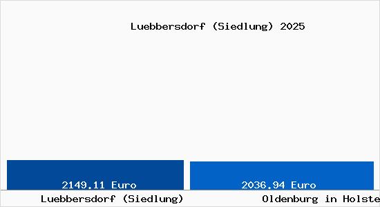 Vergleich Immobilienpreise Oldenburg in Holstein mit Oldenburg in Holstein Luebbersdorf (Siedlung)