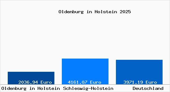Aktuelle Immobilienpreise in Oldenburg in Holstein