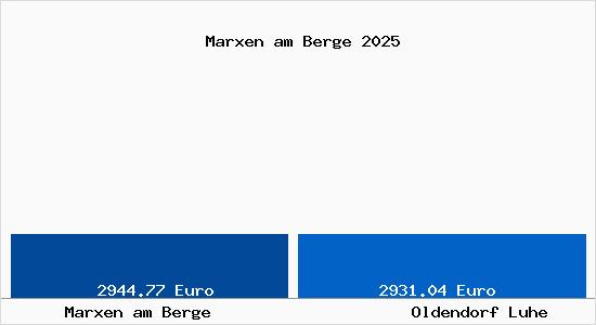 Vergleich Immobilienpreise Oldendorf Luhe mit Oldendorf Luhe Marxen am Berge