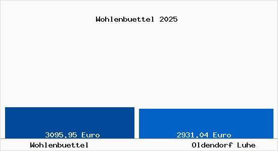 Vergleich Immobilienpreise Oldendorf Luhe mit Oldendorf Luhe Wohlenbuettel