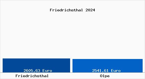Vergleich Immobilienpreise Olpe mit Olpe Friedrichsthal