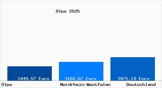 Aktuelle Immobilienpreise in Olpe Biggesee