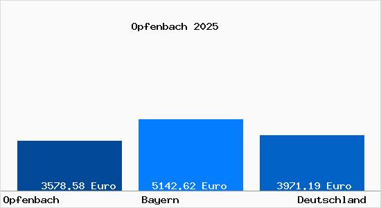Aktuelle Immobilienpreise in Opfenbach