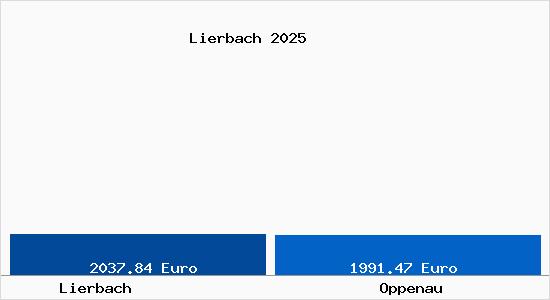 Vergleich Immobilienpreise Oppenau mit Oppenau Lierbach