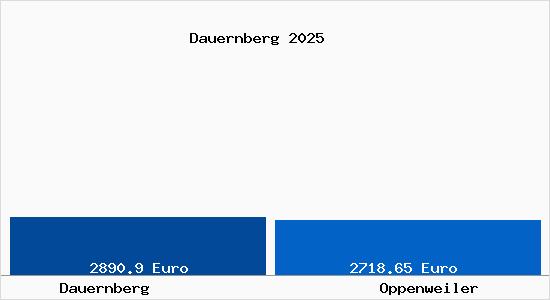Vergleich Immobilienpreise Oppenweiler mit Oppenweiler Dauernberg