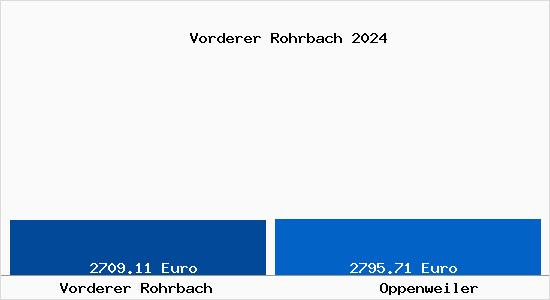 Vergleich Immobilienpreise Oppenweiler mit Oppenweiler Vorderer Rohrbach