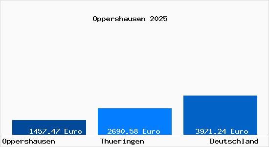 Aktuelle Immobilienpreise in Oppershausen Thueringen