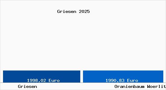 Vergleich Immobilienpreise Oranienbaum-W&ouml;rlitz mit Oranienbaum-W&ouml;rlitz Griesen