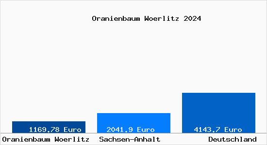Aktuelle Immobilienpreise in Oranienbaum-Wörlitz