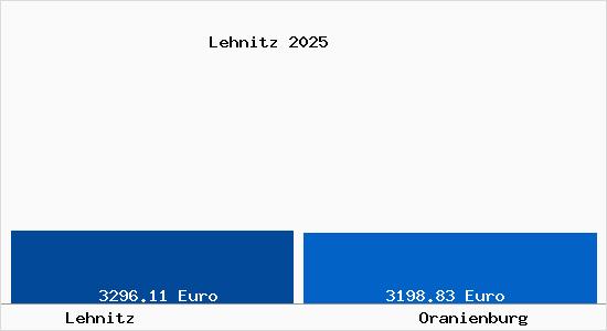 Vergleich Immobilienpreise Oranienburg mit Oranienburg Lehnitz