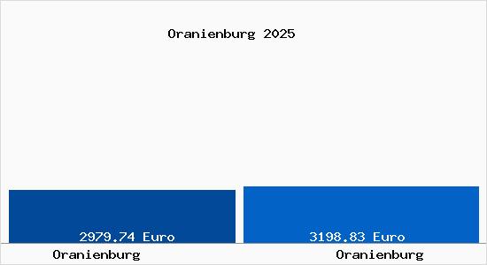 Vergleich Immobilienpreise Oranienburg mit Oranienburg Oranienburg