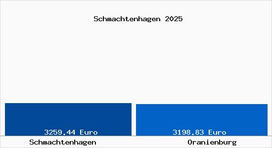 Vergleich Immobilienpreise Oranienburg mit Oranienburg Schmachtenhagen
