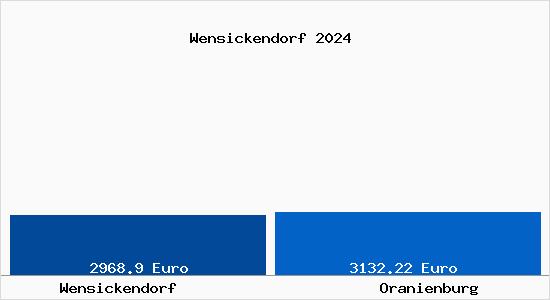 Vergleich Immobilienpreise Oranienburg mit Oranienburg Wensickendorf
