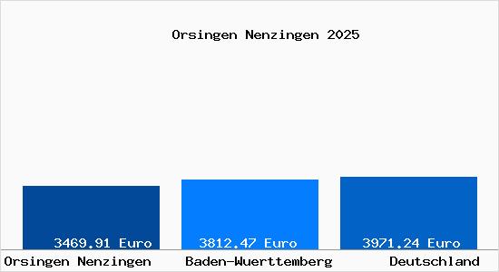 Aktuelle Immobilienpreise in Orsingen Nenzingen