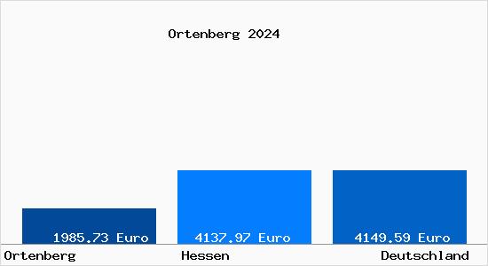 Aktuelle Immobilienpreise in Ortenberg Hessen