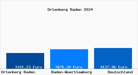 Aktuelle Immobilienpreise in Ortenberg Baden