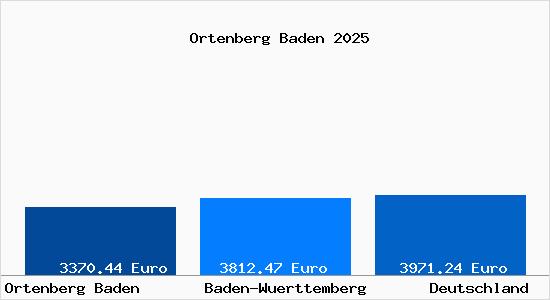 Aktuelle Immobilienpreise in Ortenberg Baden