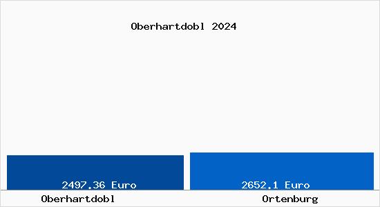 Vergleich Immobilienpreise Ortenburg mit Ortenburg Oberhartdobl