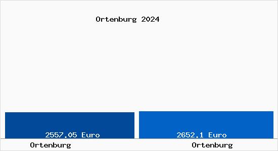 Vergleich Immobilienpreise Ortenburg mit Ortenburg Ortenburg